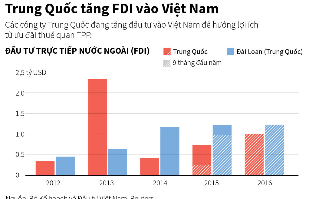 Vốn đầu tư của Trung Quốc vào Việt Nam tăng mạnh